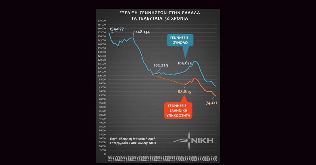  Κόκκινος συναγερμός: Δημογραφικό.