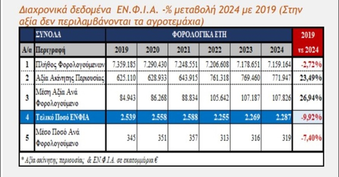 Aναληθής ο ισχυρισμός του κ. Κ. Χατζηδάκη για μείωση του ΕΝΦΙΑ κατά 35%